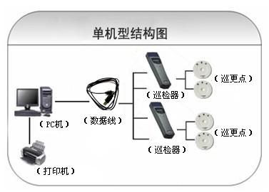 钟祥巡更系统六号